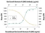 Growth Hormone Receptor Antibody in Neutralization (Neu)