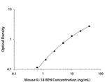 IL18BPd Antibody in ELISA (ELISA)