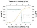 GM-CSF Antibody in Neutralization (Neu)