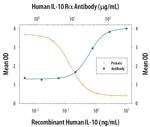 IL10RA Antibody in Neutralization (Neu)