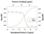 IL-5 Antibody in Neutralization (Neu)