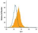 IL-9 Antibody in Flow Cytometry (Flow)