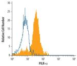 PILRA Antibody in Flow Cytometry (Flow)