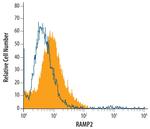 RAMP2 Antibody in Flow Cytometry (Flow)