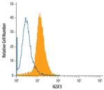 IGSF3 Antibody in Flow Cytometry (Flow)