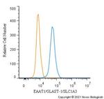 GLAST Antibody in Flow Cytometry (Flow)