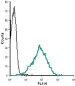 Nectin 2 (extracellular) Antibody in Flow Cytometry (Flow)