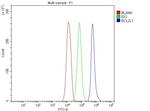 BCL-XL Antibody in Flow Cytometry (Flow)