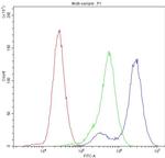 Complement Factor I Antibody in Flow Cytometry (Flow)