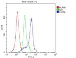 OX40 (CD134) Antibody in Flow Cytometry (Flow)