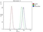 RPSA Antibody in Flow Cytometry (Flow)