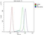 RPSA Antibody in Flow Cytometry (Flow)