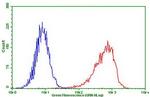 PDCD1 Antibody in Flow Cytometry (Flow)