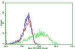 PDCD1 Antibody in Flow Cytometry (Flow)