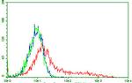 PDCD1 Antibody in Flow Cytometry (Flow)