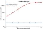 PDCD1 Antibody in Luminex (LUM)
