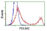 PDLIM2 Antibody in Flow Cytometry (Flow)