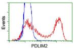 PDLIM2 Antibody in Flow Cytometry (Flow)