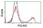 PDLIM2 Antibody in Flow Cytometry (Flow)