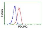 PDLIM2 Antibody in Flow Cytometry (Flow)