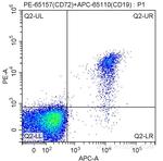 CD72 Antibody in Flow Cytometry (Flow)