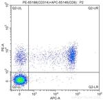 CD314 Antibody in Flow Cytometry (Flow)