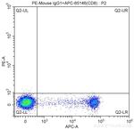 CD314 Antibody in Flow Cytometry (Flow)