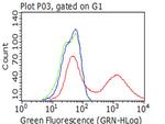 PGR Antibody in Flow Cytometry (Flow)