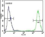 PIGM Antibody in Flow Cytometry (Flow)