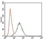 PI3K p85 alpha Antibody in Flow Cytometry (Flow)