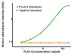 PLK1 Antibody in ELISA (ELISA)