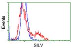 PMEL Antibody in Flow Cytometry (Flow)