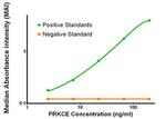 PRKCE Antibody in ELISA (ELISA)