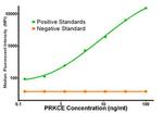 PRKCE Antibody in Luminex (LUM)