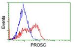 PROSC Antibody in Flow Cytometry (Flow)