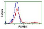 PSMB4 Antibody in Flow Cytometry (Flow)