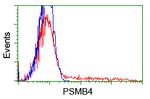 PSMB4 Antibody in Flow Cytometry (Flow)