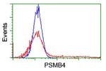 PSMB4 Antibody in Flow Cytometry (Flow)