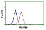 PSMB4 Antibody in Flow Cytometry (Flow)