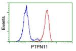 PTPN11 Antibody in Flow Cytometry (Flow)