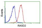 RASD2 Antibody in Flow Cytometry (Flow)