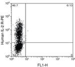 IL-2 Antibody in Flow Cytometry (Flow)