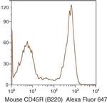 CD45R Antibody in Flow Cytometry (Flow)