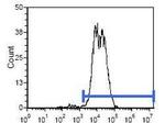 Rat IgG2b Secondary Antibody in Flow Cytometry (Flow)