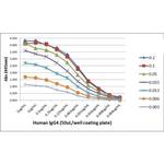 Human IgG4 Secondary Antibody in ELISA (ELISA)