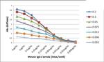 Mouse Lambda Light Chain Secondary Antibody in ELISA (ELISA)