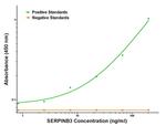 SERPINB3 Antibody in ELISA (ELISA)