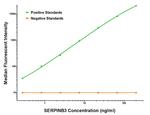 SERPINB3 Antibody in Luminex (LUM)