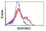 SERPINE2 Antibody in Flow Cytometry (Flow)