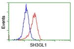 SH3GL1 Antibody in Flow Cytometry (Flow)